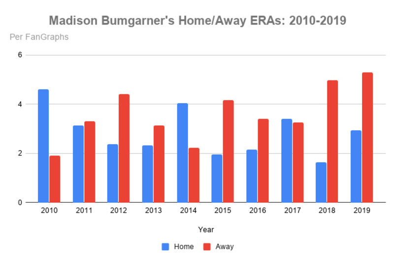 ESPN Stats & Info on X: Madison Bumgarner: 0.60 postseason road