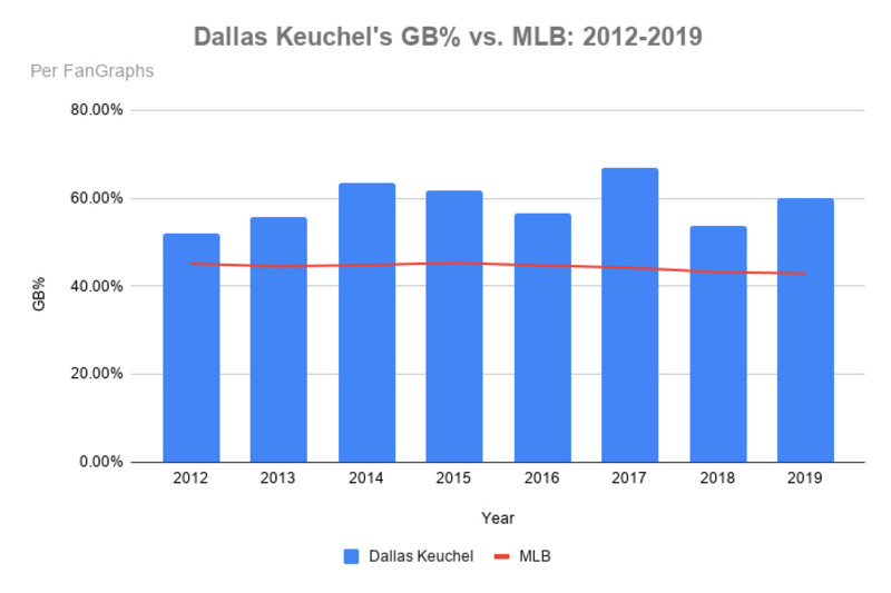 Report: Dallas Keuchel agrees to three-year, $55.5 million deal with White  Sox