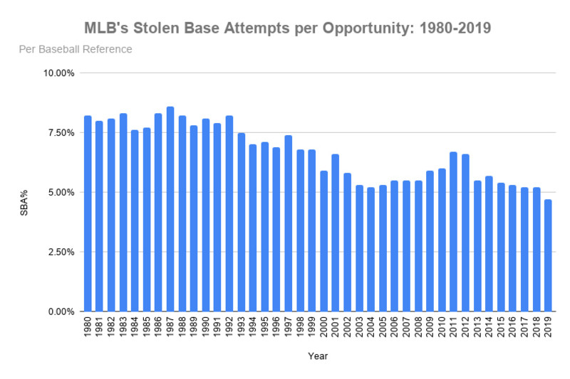 Top 5 most unbreakable records in baseball: #4-Rickey Henderson's