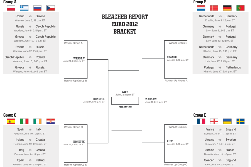 Euro 2012 Bracket Make Your Predictions And Fill Out Your Printable Bracket Bleacher Report Latest News Videos And Highlights